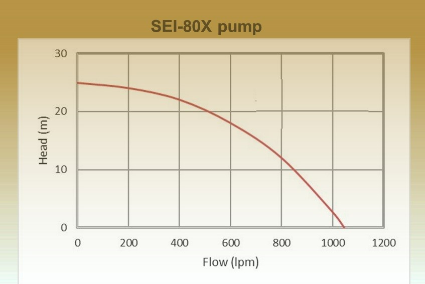 Motopompa SEI-80X 1
