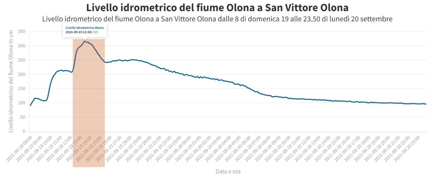 grafico esondazione